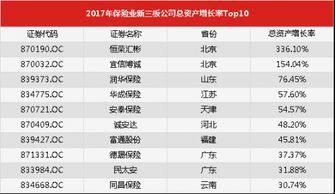 2017年保险业新三板公司总资产增长率Top10