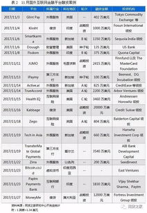 11月互金领域融资盘点,9家P2P上榜 名单