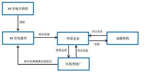 环保行业运作模式和风险识别