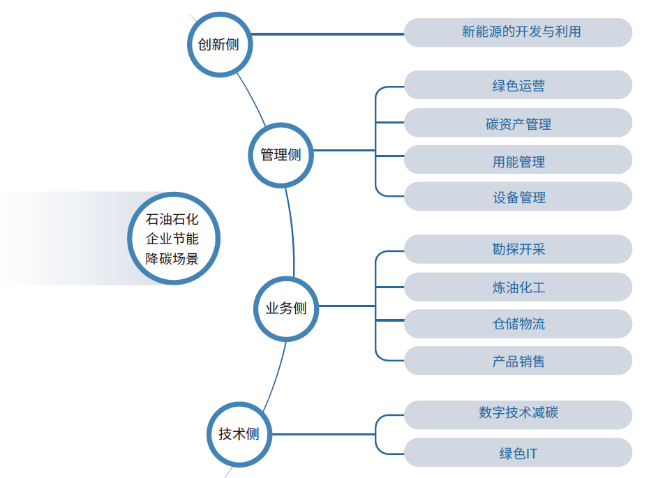 绿色可持续 石化新使命 --石油石化行业绿色低碳发展白皮书发布