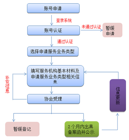 私募基金服务机构登记流程_资产管理业务登记备案系统_基金从业资格